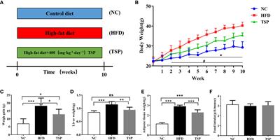 Dietary supplementation with Tolypocladium sinense mycelium prevents dyslipidemia inflammation in high fat diet mice by modulation of gut microbiota in mice